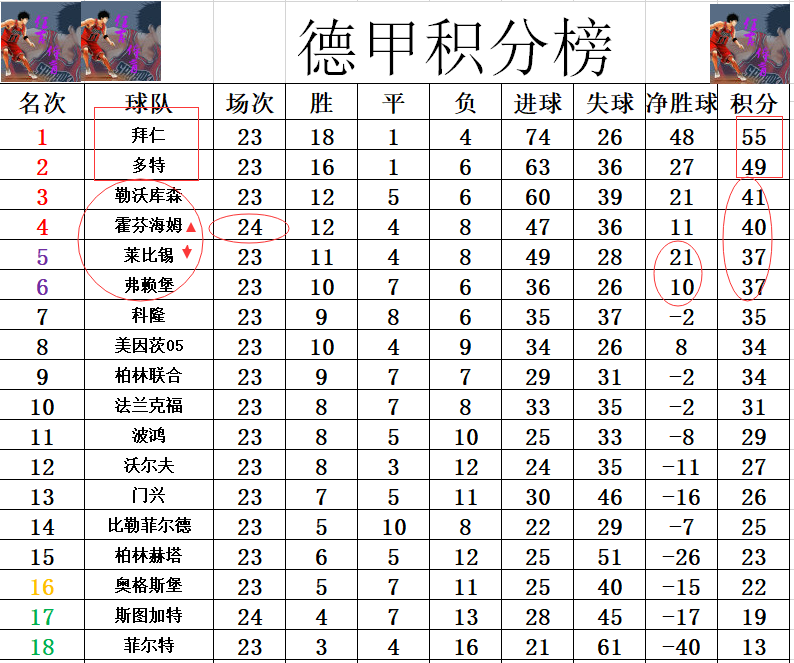 关于霍芬海姆主场击败对手，领跑积分榜的信息
