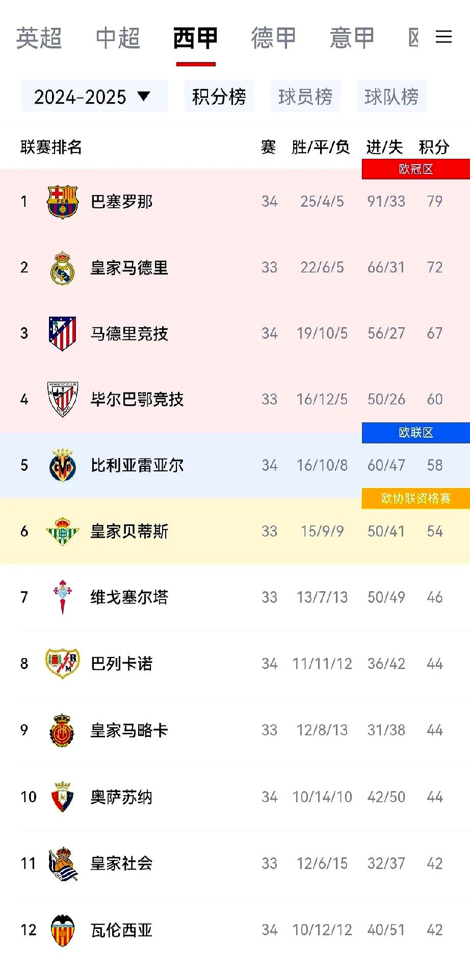 巴萨主场大捷，稳守积分榜第三位置的简单介绍