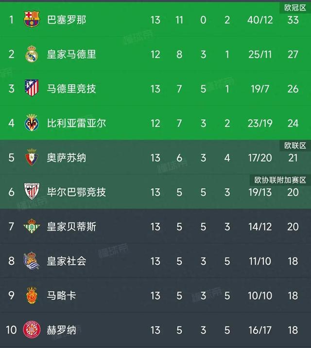 马竞客场大胜赫塔菲，继续稳居积分榜第二的简单介绍