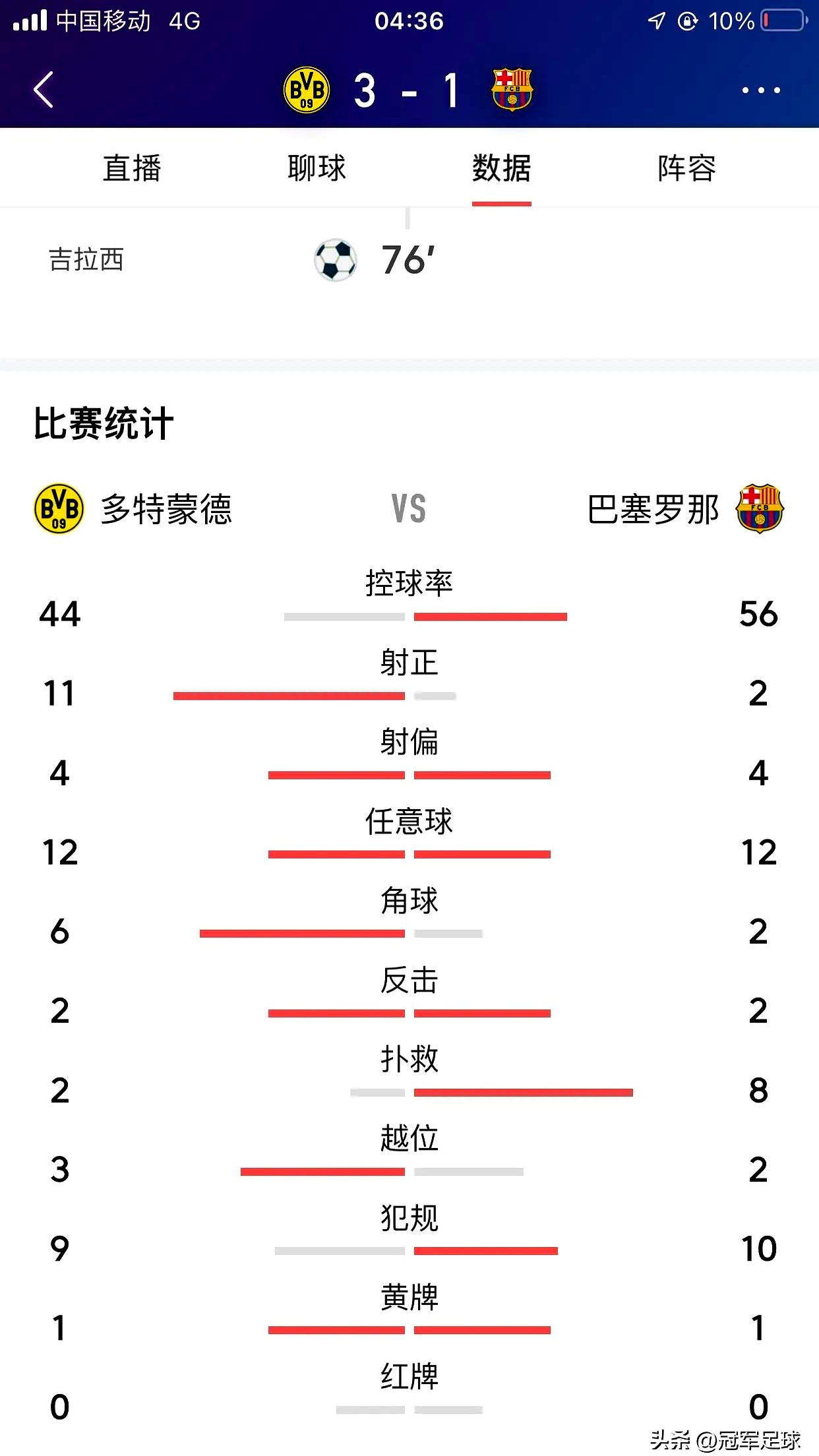 多特蒙德主场击败狼堡，取得宝贵三分