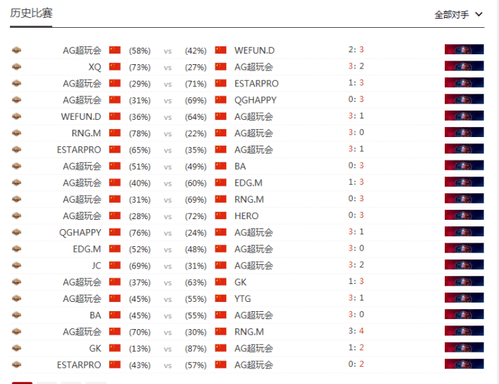 首次达成受目前记录中比赛史提前