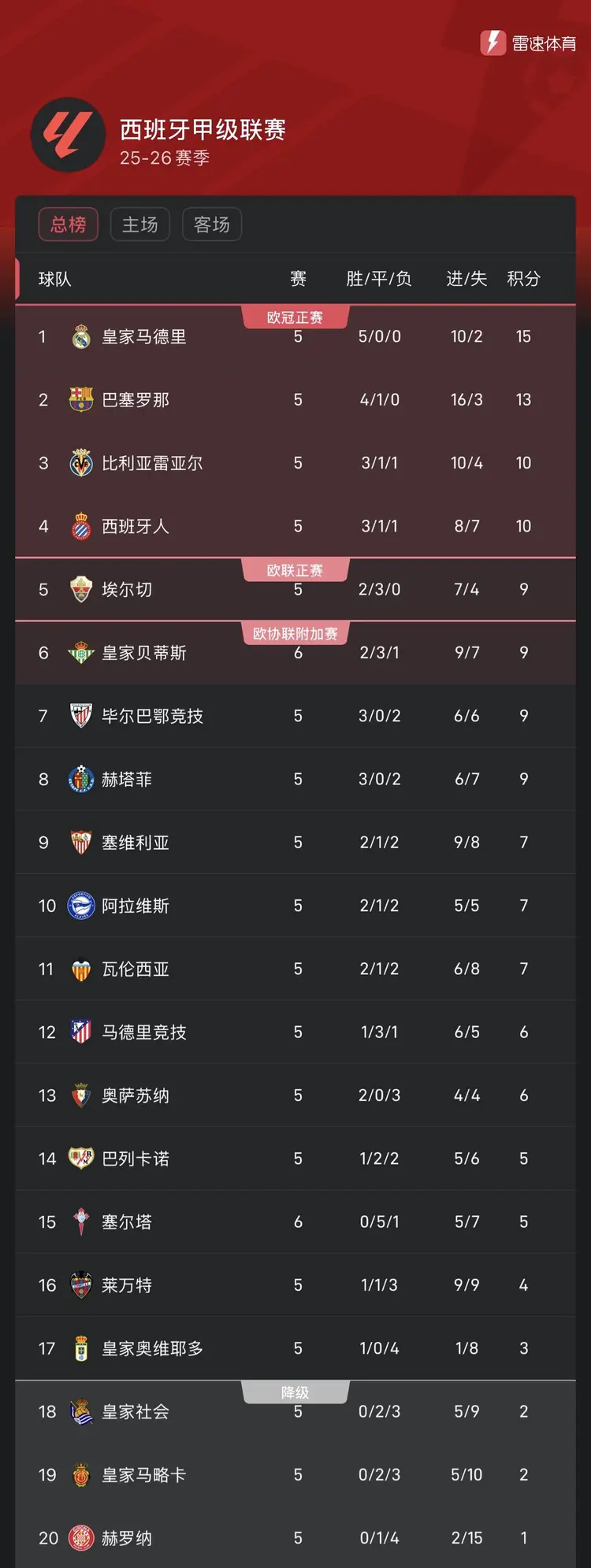 关于西甲联赛冠军竞争加剧，几支球队势均力敌的信息